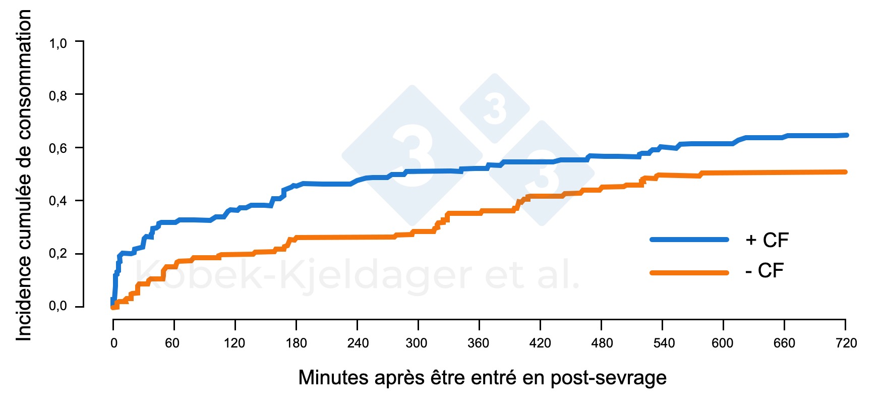 <p>Figure 2. Incidence cumul&eacute;e de la consommation d'aliment&nbsp;porcelet apr&egrave;s leur entr&eacute;e dans les installations de post-sevrage, selon qu'ils ont re&ccedil;u ou non du creep-feed (+ CF) pendant la p&eacute;riode d'allaitement. Figure adapt&eacute;e de Kobek-kjeldager et al., 2021.</p>

